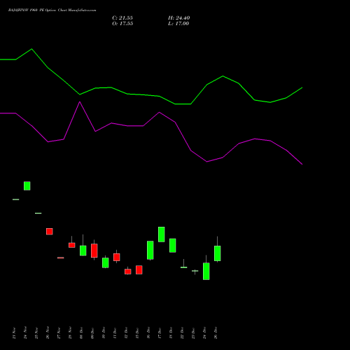 BAJAJFINSV 1960 PE (PUT) 27 January 2026 options price chart analysis Bajaj Finserv Limited 