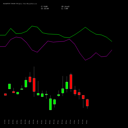 BAJAJFINSV 1980.00 PE (PUT) 27 January 2026 options price chart analysis Bajaj Finserv Limited 