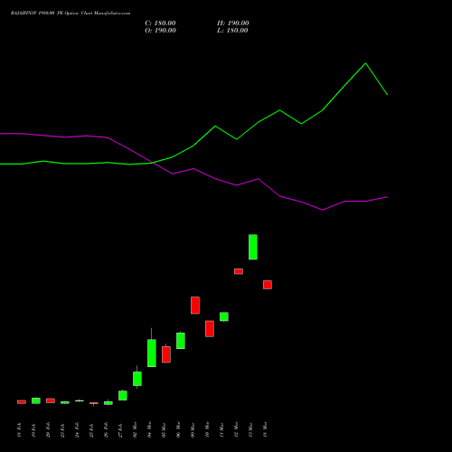 BAJAJFINSV 1980.00 PE (PUT) 30 March 2026 options price chart analysis Bajaj Finserv Limited 