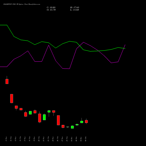 Live BAJAJFINSV 1980 PE (PUT) 30 December 2025 options price chart analysis Bajaj Finserv Limited 