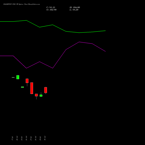 BAJAJFINSV 1980 PE (PUT) 25 August 2026 options price chart analysis Bajaj Finserv Limited 