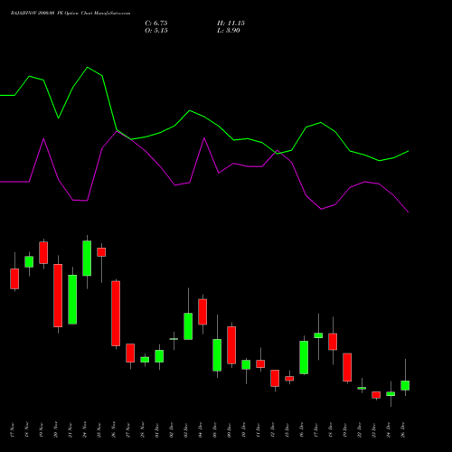 BAJAJFINSV 2000.00 PE (PUT) 30 December 2025 options price chart analysis Bajaj Finserv Limited 