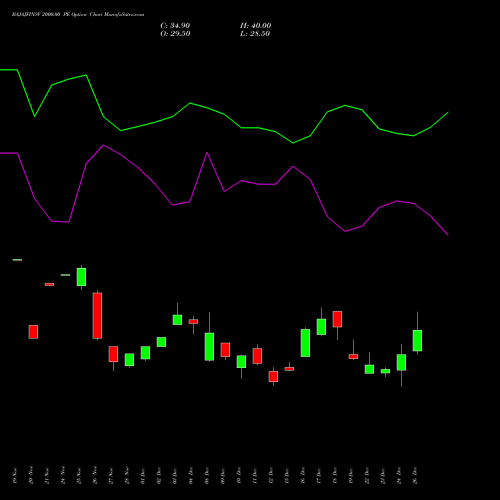 BAJAJFINSV 2000.00 PE (PUT) 27 January 2026 options price chart analysis Bajaj Finserv Limited 