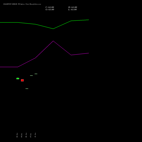BAJAJFINSV 2000.00 PE (PUT) 30 March 2026 options price chart analysis Bajaj Finserv Limited 