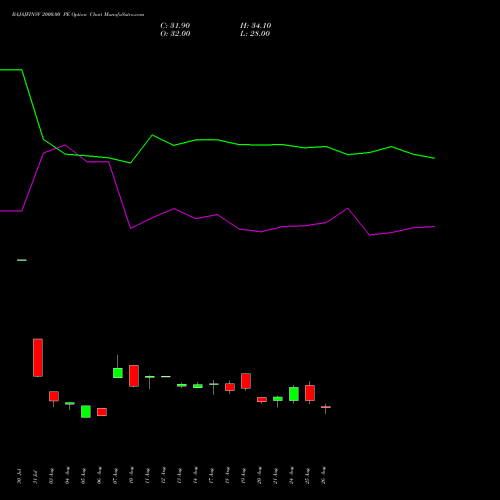 BAJAJFINSV 2000.00 PE (PUT) 29 September 2026 options price chart analysis Bajaj Finserv Limited 