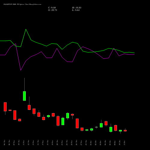 Live BAJAJFINSV 2000 PE (PUT) 30 December 2025 options price chart analysis Bajaj Finserv Limited 