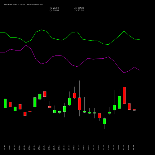BAJAJFINSV 2000 PE (PUT) 27 January 2026 options price chart analysis Bajaj Finserv Limited 