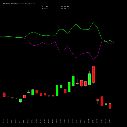 BAJAJFINSV 2000 PE (PUT) 24 February 2026 options price chart analysis Bajaj Finserv Limited 