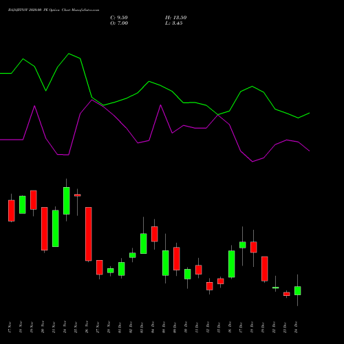 Live BAJAJFINSV 2020.00 PE (PUT) 30 December 2025 options price chart analysis Bajaj Finserv Limited 