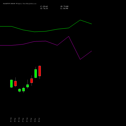BAJAJFINSV 2020.00 PE (PUT) 29 September 2026 options price chart analysis Bajaj Finserv Limited 