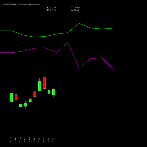 BAJAJFINSV 2020 PE (PUT) 29 September 2026 options price chart analysis Bajaj Finserv Limited 