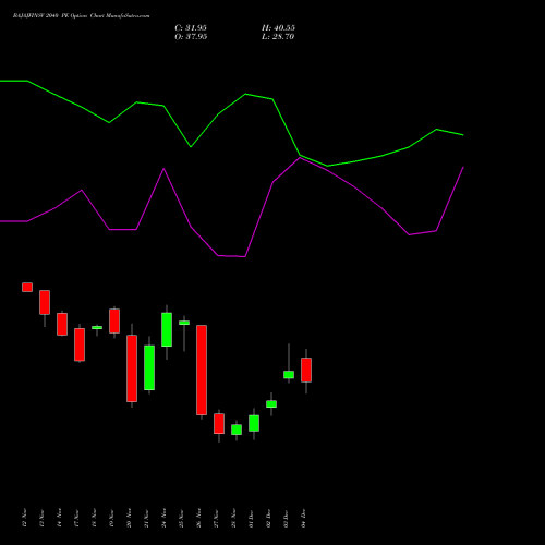 Live BAJAJFINSV 2040 PE (PUT) 30 December 2025 options price chart analysis Bajaj Finserv Limited 