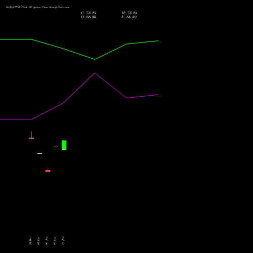 BAJAJFINSV 2040 PE (PUT) 24 February 2026 options price chart analysis Bajaj Finserv Limited 