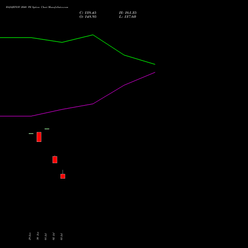 BAJAJFINSV 2040 PE (PUT) 28 July 2026 options price chart analysis Bajaj Finserv Limited 