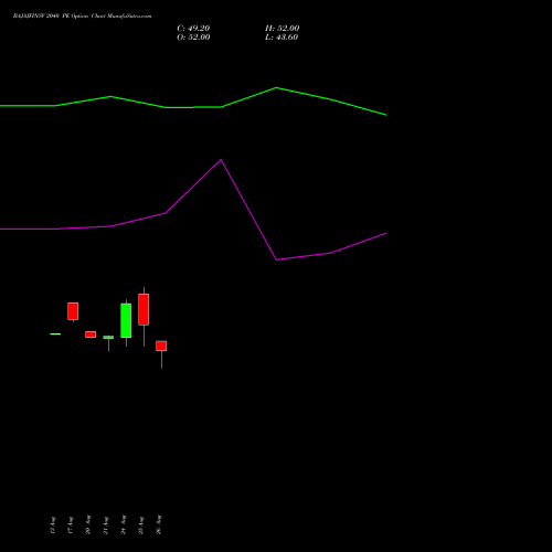 BAJAJFINSV 2040 PE (PUT) 29 September 2026 options price chart analysis Bajaj Finserv Limited 