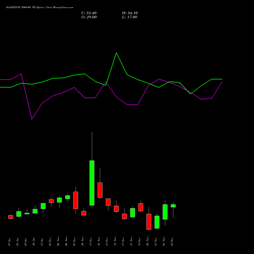Live BAJAJFINSV 2060.00 PE (PUT) 25 November 2025 options price chart analysis Bajaj Finserv Limited 