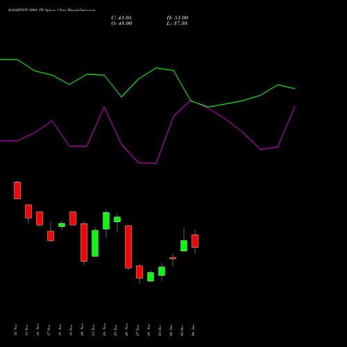 Live BAJAJFINSV 2060 PE (PUT) 30 December 2025 options price chart analysis Bajaj Finserv Limited 