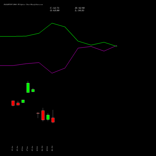 BAJAJFINSV 2060 PE (PUT) 24 February 2026 options price chart analysis Bajaj Finserv Limited 