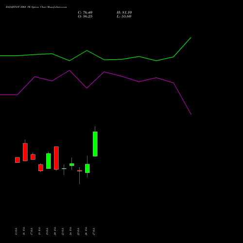 BAJAJFINSV 2060 PE (PUT) 30 March 2026 options price chart analysis Bajaj Finserv Limited 