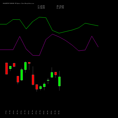 Live BAJAJFINSV 2080.00 PE (PUT) 30 December 2025 options price chart analysis Bajaj Finserv Limited 