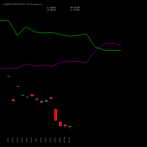 BAJAJFINSV 2080.00 PE (PUT) 25 August 2026 options price chart analysis Bajaj Finserv Limited 