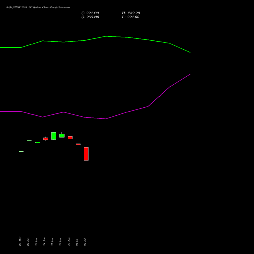 BAJAJFINSV 2080 PE (PUT) 28 July 2026 options price chart analysis Bajaj Finserv Limited 