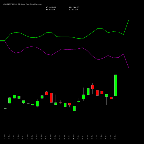 BAJAJFINSV 2100.00 PE (PUT) 27 January 2026 options price chart analysis Bajaj Finserv Limited 