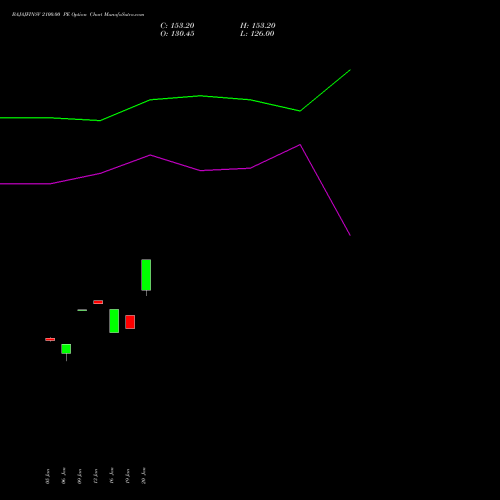 BAJAJFINSV 2100.00 PE (PUT) 24 February 2026 options price chart analysis Bajaj Finserv Limited 