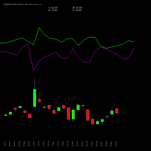 Live BAJAJFINSV 2100 PE (PUT) 30 December 2025 options price chart analysis Bajaj Finserv Limited 