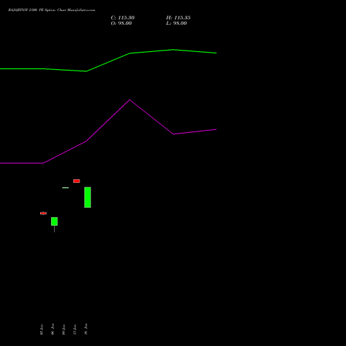 BAJAJFINSV 2100 PE (PUT) 24 February 2026 options price chart analysis Bajaj Finserv Limited 