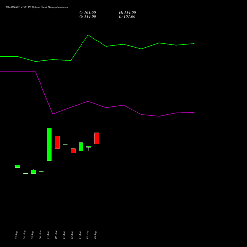 BAJAJFINSV 2100 PE (PUT) 29 September 2026 options price chart analysis Bajaj Finserv Limited 