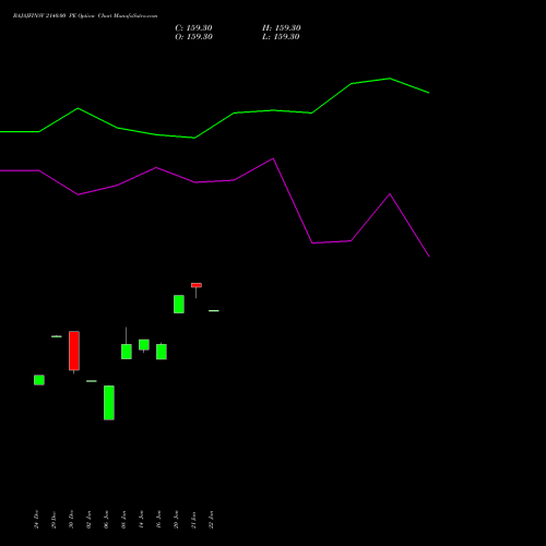 BAJAJFINSV 2140.00 PE (PUT) 27 January 2026 options price chart analysis Bajaj Finserv Limited 