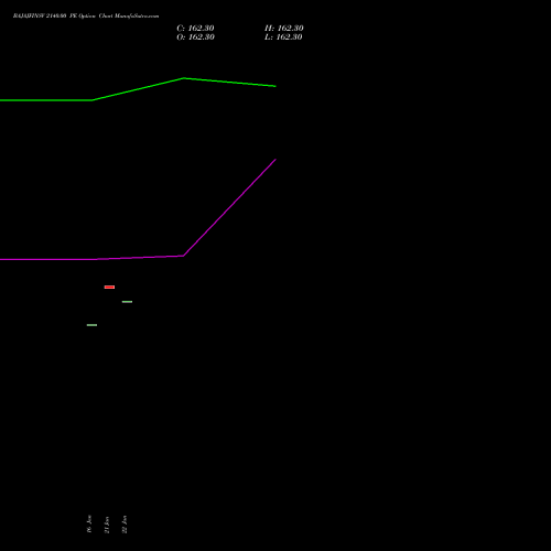 BAJAJFINSV 2140.00 PE (PUT) 24 February 2026 options price chart analysis Bajaj Finserv Limited 