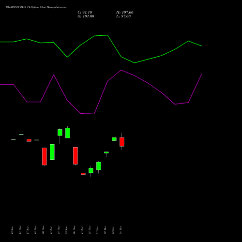 Live BAJAJFINSV 2140 PE (PUT) 30 December 2025 options price chart analysis Bajaj Finserv Limited 