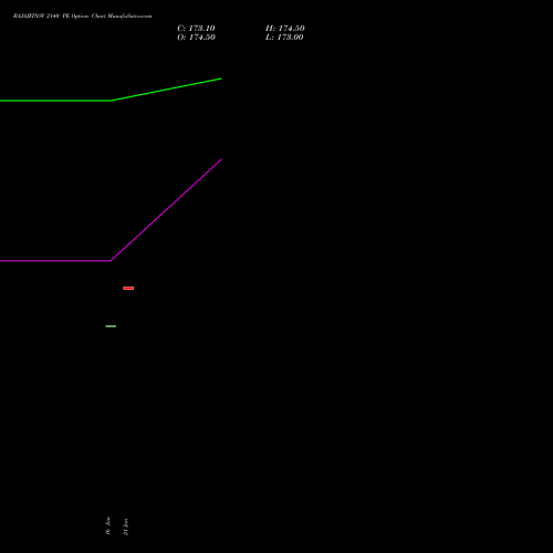 BAJAJFINSV 2140 PE (PUT) 24 February 2026 options price chart analysis Bajaj Finserv Limited 