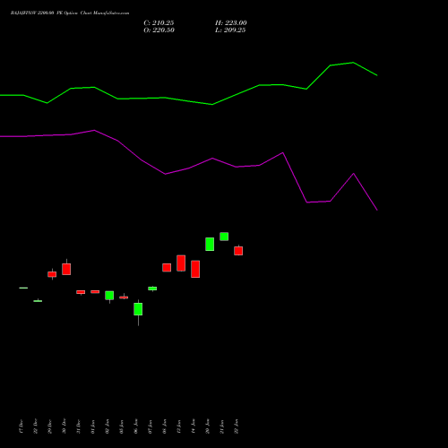BAJAJFINSV 2200.00 PE (PUT) 27 January 2026 options price chart analysis Bajaj Finserv Limited 