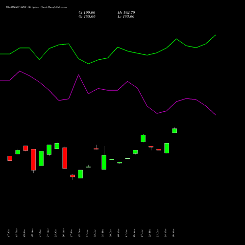 BAJAJFINSV 2200 PE (PUT) 30 December 2025 options price chart analysis Bajaj Finserv Limited 