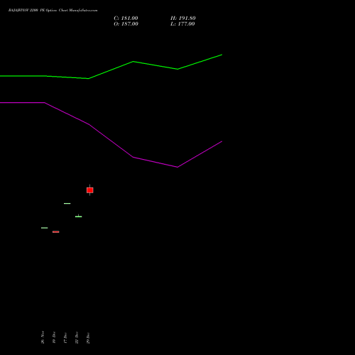 BAJAJFINSV 2200 PE (PUT) 27 January 2026 options price chart analysis Bajaj Finserv Limited 