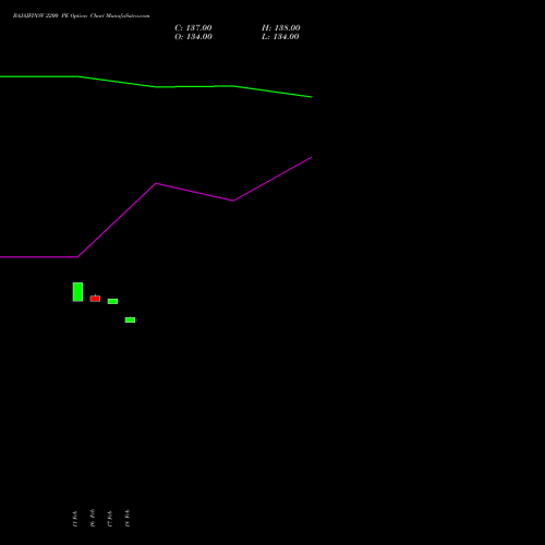 BAJAJFINSV 2200 PE (PUT) 30 March 2026 options price chart analysis Bajaj Finserv Limited 