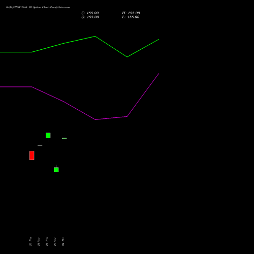 Live BAJAJFINSV 2240 PE (PUT) 30 December 2025 options price chart analysis Bajaj Finserv Limited 