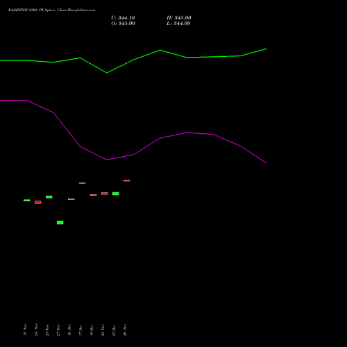 BAJAJFINSV 2360 PE (PUT) 30 December 2025 options price chart analysis Bajaj Finserv Limited 