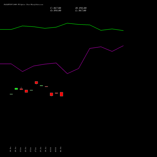BAJAJFINSV 2400 PE (PUT) 24 February 2026 options price chart analysis Bajaj Finserv Limited 