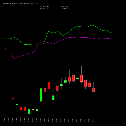 BAJAJHLDNG 10000.00 CE (CALL) 28 April 2026 options price chart analysis Bajaj Holdings & Investment Limited 