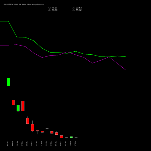 BAJAJHLDNG 10000 CE (CALL) 30 March 2026 options price chart analysis Bajaj Holdings & Investment Limited 