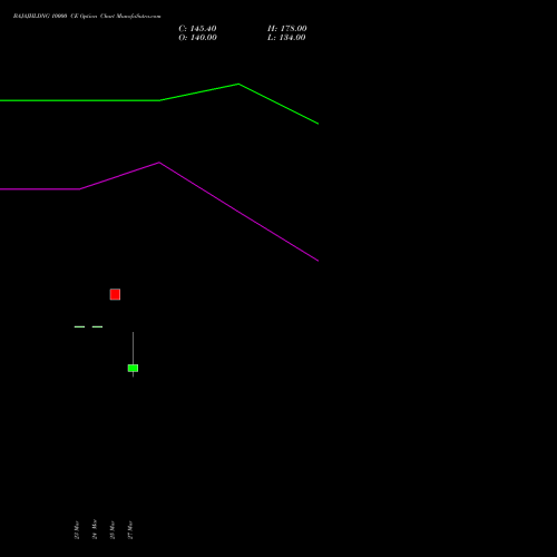 BAJAJHLDNG 10000 CE (CALL) 28 April 2026 options price chart analysis Bajaj Holdings & Investment Limited 