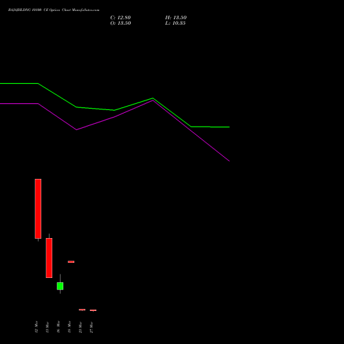 BAJAJHLDNG 10100 CE (CALL) 30 March 2026 options price chart analysis Bajaj Holdings & Investment Limited 