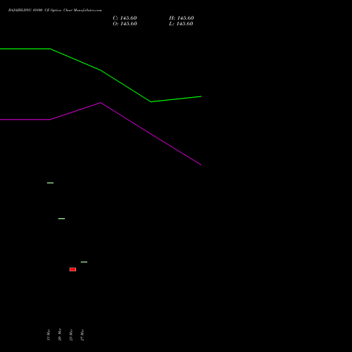 BAJAJHLDNG 10100 CE (CALL) 28 April 2026 options price chart analysis Bajaj Holdings & Investment Limited 