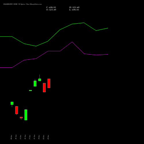 BAJAJHLDNG 10100 CE (CALL) 30 June 2026 options price chart analysis Bajaj Holdings & Investment Limited 