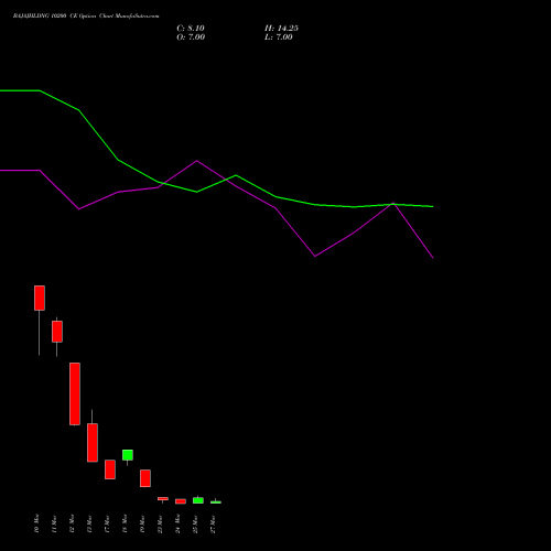 BAJAJHLDNG 10200 CE (CALL) 30 March 2026 options price chart analysis Bajaj Holdings & Investment Limited 