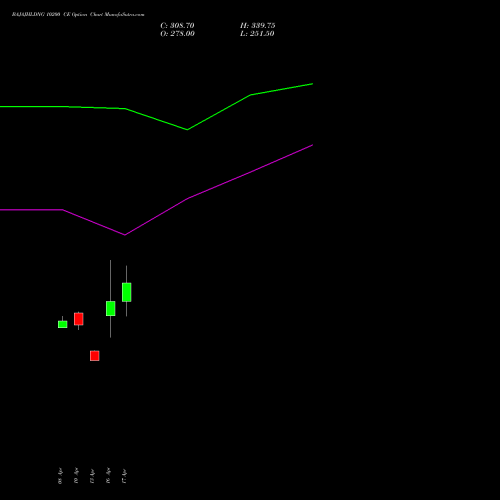 BAJAJHLDNG 10200 CE (CALL) 28 April 2026 options price chart analysis Bajaj Holdings & Investment Limited 